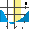 St. Michael tide chart for Wednesday, January 15, 2025