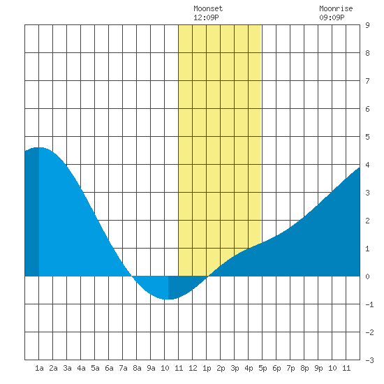 St. Michael tide chart for Thursday, January 16, 2025
