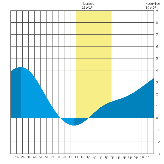 St. Michael tide chart for Friday, January 17, 2025