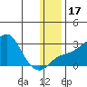 St. Michael tide chart for Friday, January 17, 2025