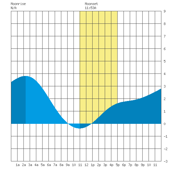St. Michael tide chart for Saturday, January 18, 2025
