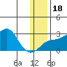 St. Michael tide chart for Saturday, January 18, 2025