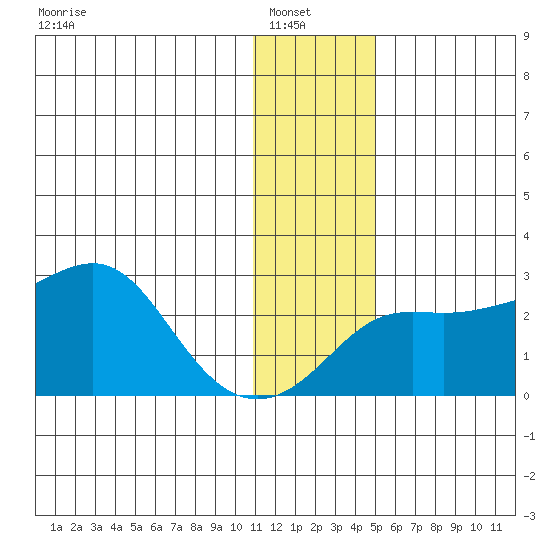 St. Michael tide chart for Sunday, January 19, 2025