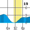 St. Michael tide chart for Sunday, January 19, 2025