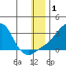 St. Michael tide chart for Wednesday, January 1, 2025