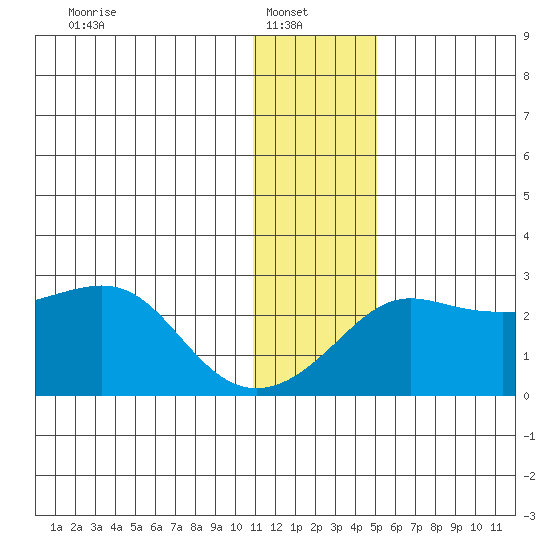 St. Michael tide chart for Monday, January 20, 2025