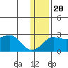 St. Michael tide chart for Monday, January 20, 2025