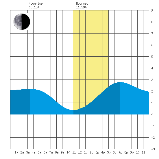 St. Michael tide chart for Tuesday, January 21, 2025