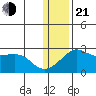 St. Michael tide chart for Tuesday, January 21, 2025