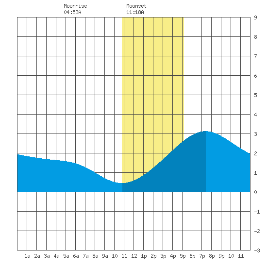 St. Michael tide chart for Wednesday, January 22, 2025