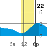 St. Michael tide chart for Wednesday, January 22, 2025