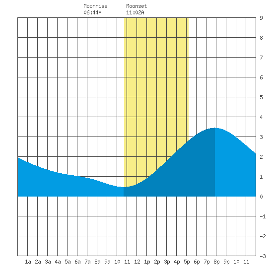 St. Michael tide chart for Thursday, January 23, 2025