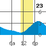 St. Michael tide chart for Thursday, January 23, 2025