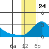 St. Michael tide chart for Friday, January 24, 2025
