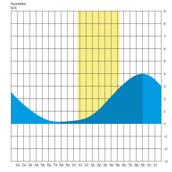 St. Michael tide chart for Saturday, January 25, 2025