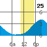 St. Michael tide chart for Saturday, January 25, 2025