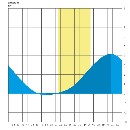 St. Michael tide chart for Sunday, January 26, 2025