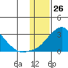 St. Michael tide chart for Sunday, January 26, 2025