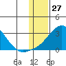 St. Michael tide chart for Monday, January 27, 2025