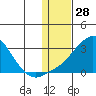 St. Michael tide chart for Tuesday, January 28, 2025
