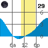 St. Michael tide chart for Wednesday, January 29, 2025