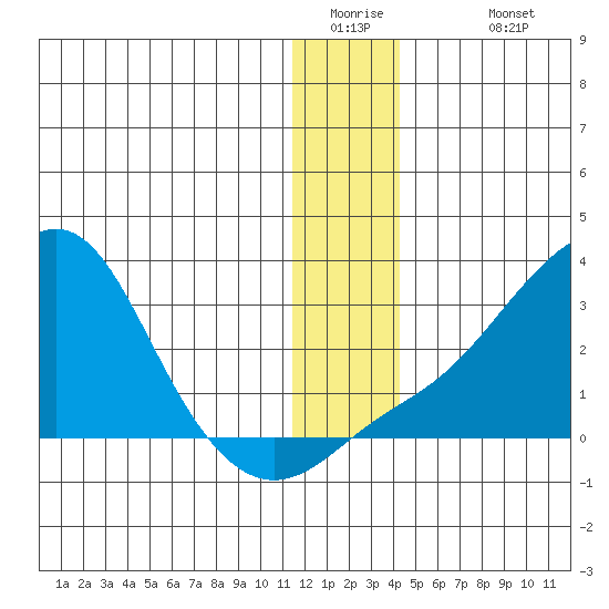 St. Michael tide chart for Thursday, January 2, 2025