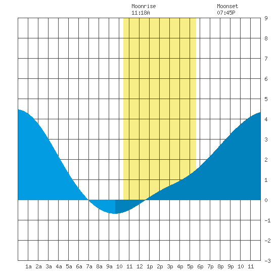 St. Michael tide chart for Thursday, January 30, 2025