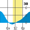 St. Michael tide chart for Thursday, January 30, 2025