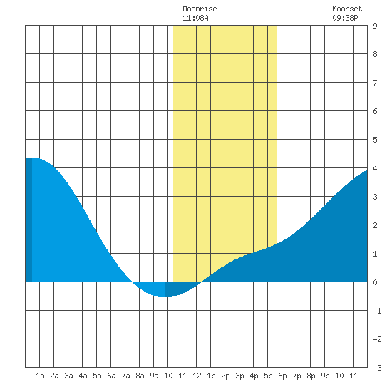 St. Michael tide chart for Friday, January 31, 2025