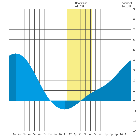 St. Michael tide chart for Friday, January 3, 2025