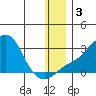 St. Michael tide chart for Friday, January 3, 2025