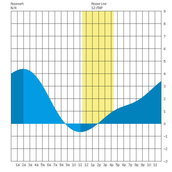 St. Michael tide chart for Saturday, January 4, 2025