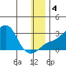 St. Michael tide chart for Saturday, January 4, 2025