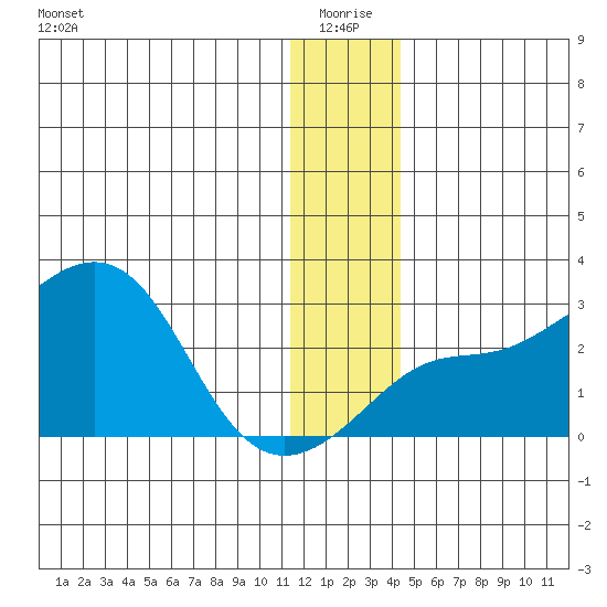 St. Michael tide chart for Sunday, January 5, 2025