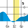 St. Michael tide chart for Sunday, January 5, 2025