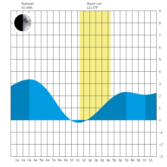 St. Michael tide chart for Monday, January 6, 2025