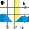 St. Michael tide chart for Monday, January 6, 2025