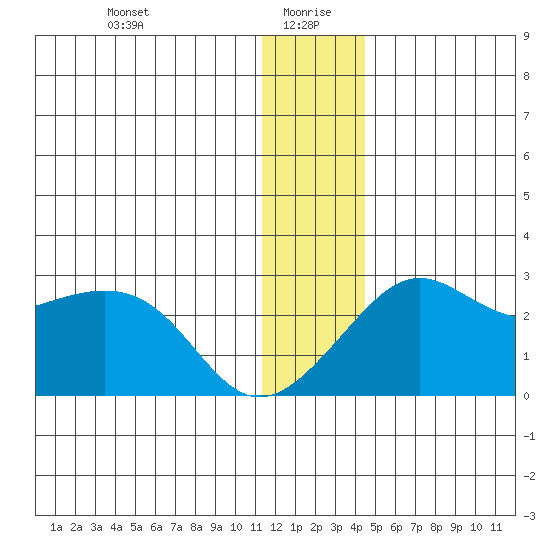 St. Michael tide chart for Tuesday, January 7, 2025
