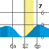 St. Michael tide chart for Tuesday, January 7, 2025