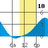St. Michael tide chart for Monday, February 10, 2025