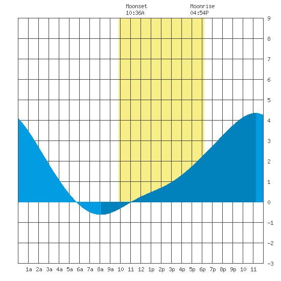 St. Michael tide chart for Tuesday, February 11, 2025