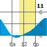 St. Michael tide chart for Tuesday, February 11, 2025