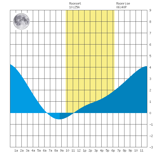 St. Michael tide chart for Wednesday, February 12, 2025