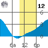 St. Michael tide chart for Wednesday, February 12, 2025