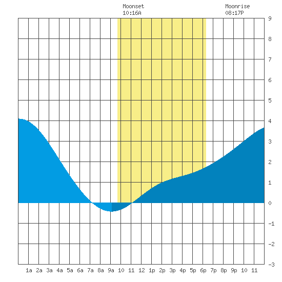 St. Michael tide chart for Thursday, February 13, 2025