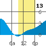St. Michael tide chart for Thursday, February 13, 2025