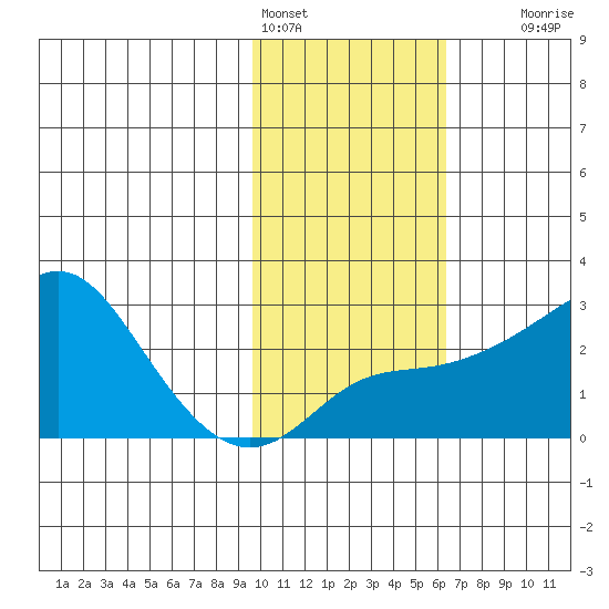 St. Michael tide chart for Friday, February 14, 2025