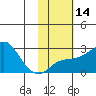 St. Michael tide chart for Friday, February 14, 2025