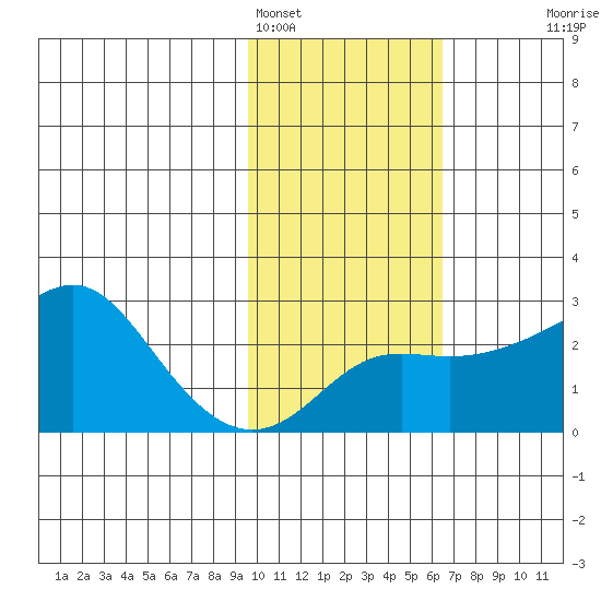 St. Michael tide chart for Saturday, February 15, 2025