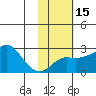 St. Michael tide chart for Saturday, February 15, 2025